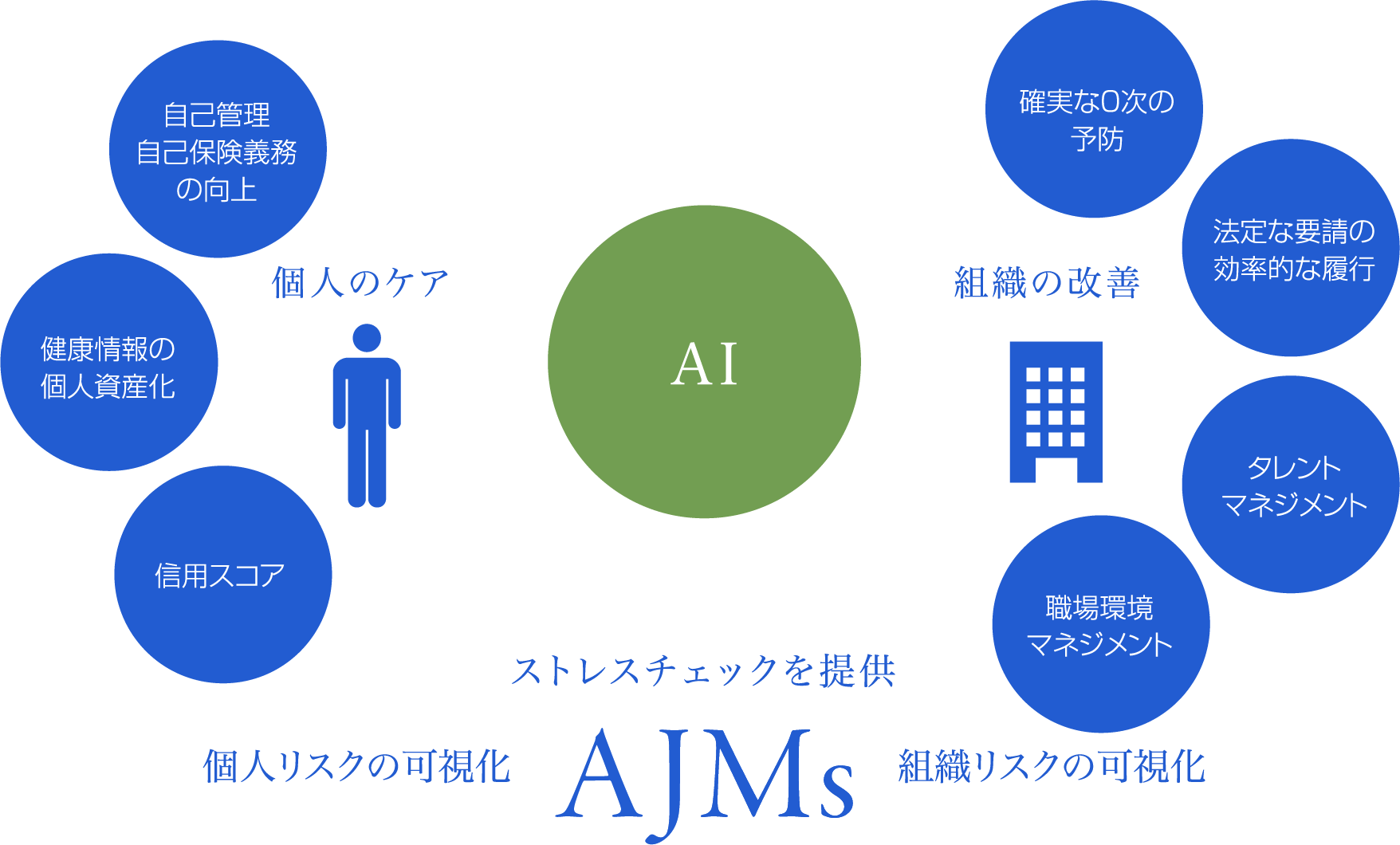 ストレスチェックを提供 個人リスクの可視化 AJMs 組織リスクの可視化